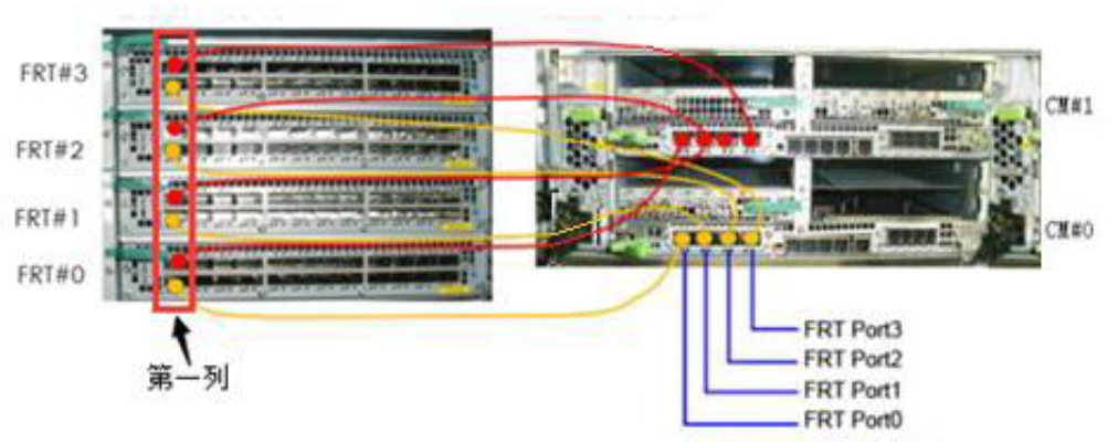 FE与CM之间FRT连接视图