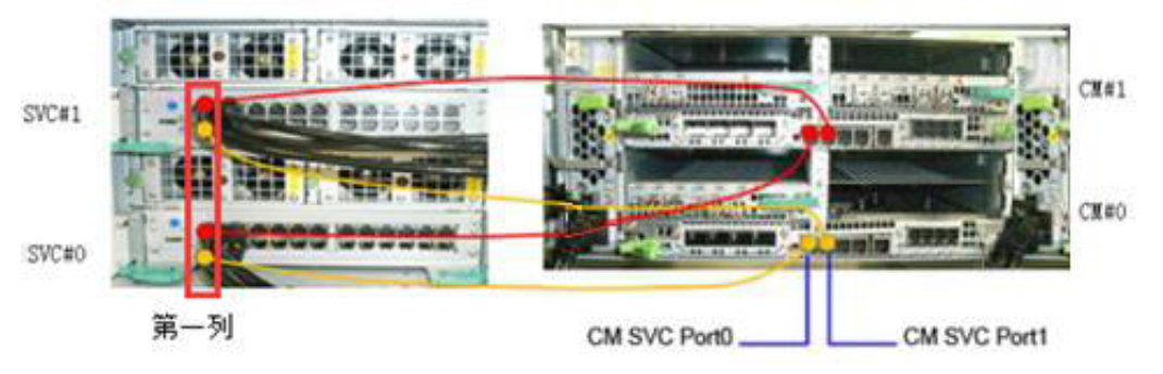 FE与CM之间SVC连接视图